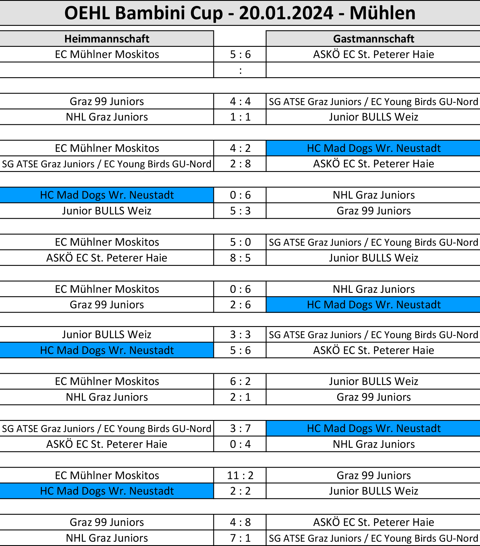 Ergebnisse OEHL Bambini Cup - Mühlen 20.01.2024